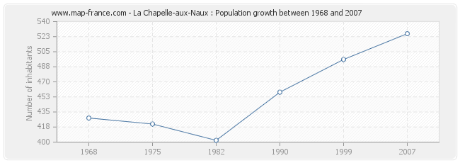 Population La Chapelle-aux-Naux